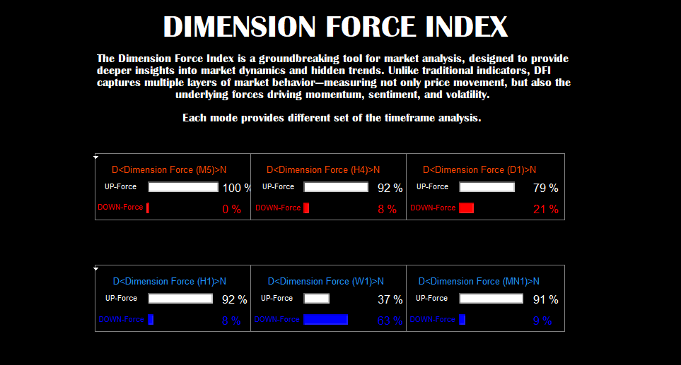 Dimension Force Index